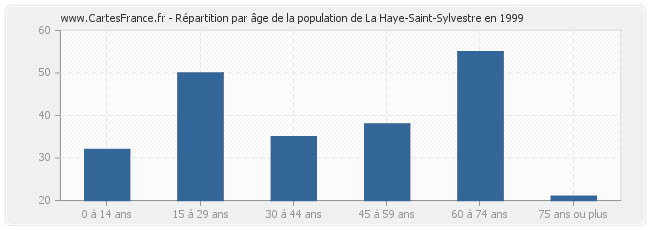 Répartition par âge de la population de La Haye-Saint-Sylvestre en 1999